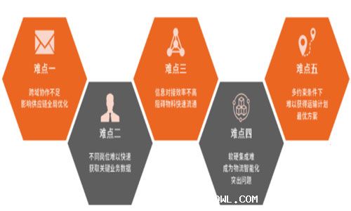 如何筑牢物流與供應(yīng)鏈護城河，重塑企業(yè)核心競爭力？